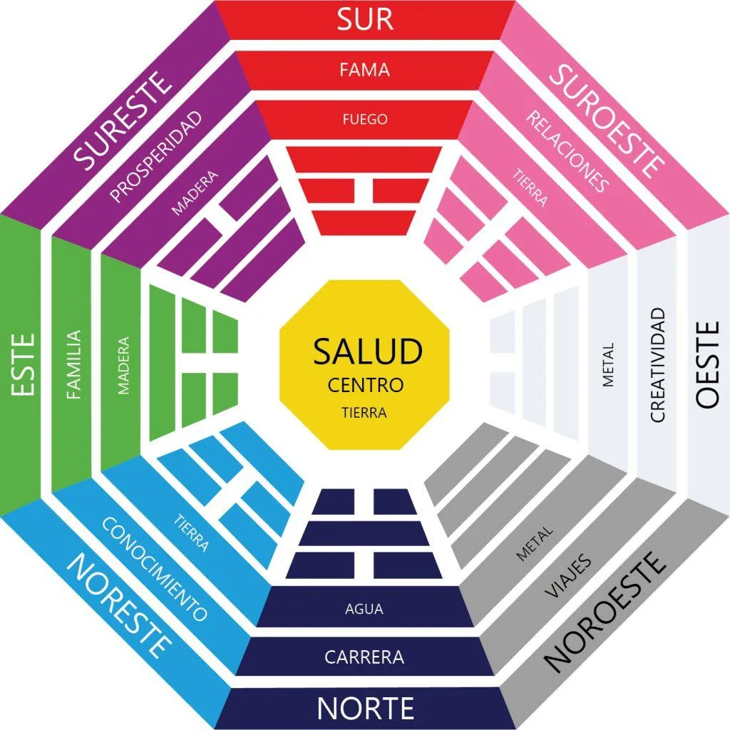 mapa bagua - armonia feng shui